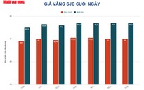 Giá vàng hôm nay 17-1: Giao dịch trầm lắng, vàng SJC vẫn neo ở mức rất cao