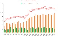 Dịch diễn biến phức tạp, Hà Nội ghi nhận thêm gần 2.900 ca mắc Covid-19