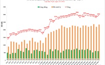 Số mắc Covid-19 ở Hà Nội tăng lên 2.945 ca, có 605 ca cộng đồng