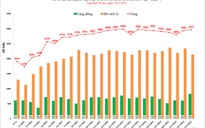 Thêm 2.972 ca mắc Covid-19 ở Hà Nội, có 830 ca cộng đồng