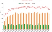 Thêm hơn 2.800 ca mắc Covid-19 ở Hà Nội, có 656 ca cộng đồng