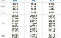 Kết quả xổ số hôm nay 3-1: TP HCM, Đồng Tháp, Cà Mau, Thừa T. Huế, Phú Yên, Hà Nội