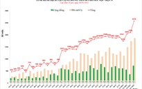 Lần đầu ghi nhận số ca mắc Covid-19 vượt ngưỡng 2.500 ca/ngày tại Hà Nội