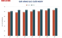 Giá vàng hôm nay 27-3: Vượt 69 triệu đồng/lượng, dự báo tăng tiếp