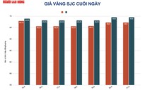 Giá vàng hôm nay 22-5: Vàng SJC, USD tăng giá mạnh