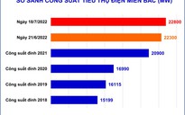 Nắng nóng gay gắt, tiêu thụ điện ở miền Bắc lập đỉnh mới