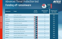 Kaspersky cung cấp giải pháp bảo vệ doanh nghiệp 100% trước ransomware