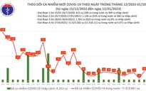 Dịch COVID-19 hôm nay: Số nhiễm tăng mạnh, cao nhất gần tuần qua