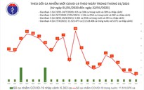 Dịch COVID-19 hôm nay: Số mắc thấp nhất gần 3 năm qua