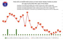 Dịch COVID-19 hôm nay: Số ca nhiễm giảm sau 3 ngày liên tục tăng