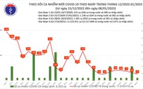 Dịch COVID-19 hôm nay: Số mắc giảm sâu nhất trong gần 2 năm qua