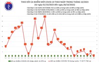 Dịch COVID-19 hôm nay: Lần thứ 2 trong tuần không có ca nhiễm mới