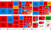 Bị bán cuối giờ, cổ phiếu chứng khoán, địa ốc giảm sàn la liệt