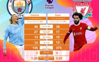 Đại chiến Man City - Liverpool (19 giờ 30 phút, 25-11, K+): Khi Haaland so tài với Salah