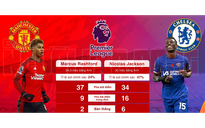 Man United - Chelsea: Rashford chịu sức ép