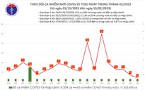 Dịch COVID-19 hôm nay: Số ca nhiễm giảm sâu, thấp nhất gần 1 tháng