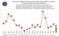 Dịch COVID-19 hôm nay: Số người khỏi bệnh tăng vọt ngày cuối tuần