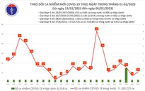 Dịch COVID-19 hôm nay: Số ca mắc tăng trong 24 giờ qua