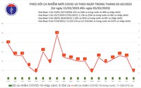 Dịch COVID-19 hôm nay: Số mắc giảm rất sâu