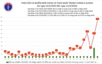 Dịch COVID-19 hôm nay: Số nhiễm tăng cao, ghi nhận 183 ca mắc