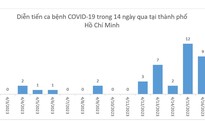Tình hình COVID-19 tại TP HCM trong tuần qua ra sao?