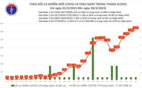 Dịch COVID-19 hôm nay: 3.094 ca mắc, số bệnh nhân nặng tiếp tục giảm