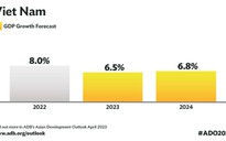 Trung Quốc mở cửa, ADB dự báo kinh tế Việt Nam tăng trưởng 6,5%