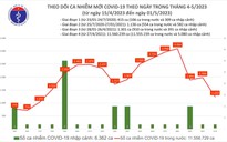 Dịch COVID-19 hôm nay: Số ca mắc giảm mạnh, bệnh nhân nặng tăng