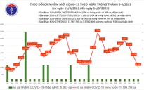 Dịch COVID-19 hôm nay: Số ca nhiễm và bệnh nhân nặng giảm sâu