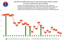 Dịch COVID-19 hôm nay: Ca nhiễm thấp nhất gần 2 tháng qua