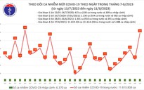 Dịch COVID-19 hôm nay: Ca nhiễm tăng cao nhất hơn 3 tuần qua