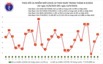 Dịch COVID-19 hôm nay: Ca nhiễm tăng