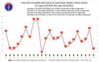 Dịch COVID-19 hôm nay: Ca mắc giảm sâu, thấp nhất 2 tuần qua