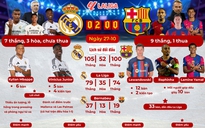 Hấp dẫn siêu kinh điển Real Madrid - Barcelona