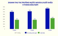 Thị trường nước ngoài tăng 15,7%, góp phần tăng trưởng cho Vinamilk