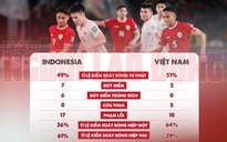 Nhìn lại thất bại 0-1 của Việt Nam trước Indonesia: Bế tắc từ ghế chỉ đạo