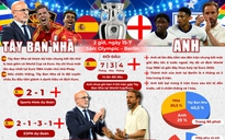 Euro 2024: TÂY BAN NHA - ANH (2 GIỜ NGÀY 15-7) - Lịch sử gọi tên ai?