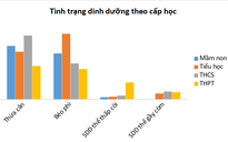 TP HCM: Báo động trẻ thừa cân, béo phì, mắc tật khúc xạ