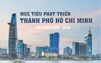 TP HCM hướng tới tăng trưởng 2 con số, GRDP bình quân đầu người 14.000-15.000 USD