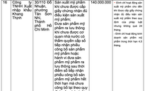 TPHCM xử phạt nhiều nhà thuốc, công ty dược