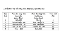 Thay đổi lớn về biểu thuế thu nhập cá nhân, áp dụng từ 1-7-2026