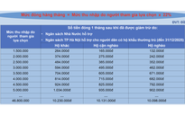 Tăng mạnh mức hỗ trợ BHXH tự nguyện
