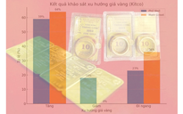 Giá vàng hôm nay 24-8: Cửa hàng nhỏ đẩy giá vàng miếng SJC lên 128 triệu đồng/lượng