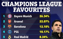 Arsenal mất vị thế ứng viên số 1 vô địch Champions League