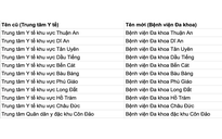 TPHCM đề xuất đổi tên nhiều trung tâm y tế khu vực thành bệnh viện đa khoa