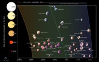 Xác định 45 hành tinh có khả năng sống được cao nhất
