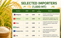 Mỹ dự báo Việt Nam nhập khẩu gạo nhiều hơn cả Trung Quốc, tiếp tục xếp thứ 2 thế giới
