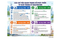 Nghị quyết 09 mở đường cho siêu đô thị TP HCM