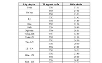 TPHCM: Trường Phổ thông Năng khiếu công bố điểm chuẩn lớp 10