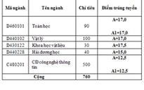 Trường ĐH Khoa học Tự nhiên TPHCM công bố điểm chuẩn NV2